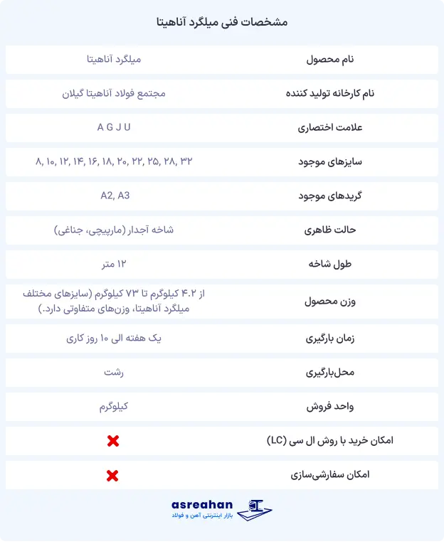 میلگرد آناهیتا گیلان