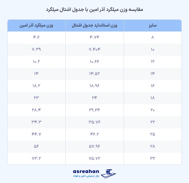 وزن میلگرد آذر فولاد امین