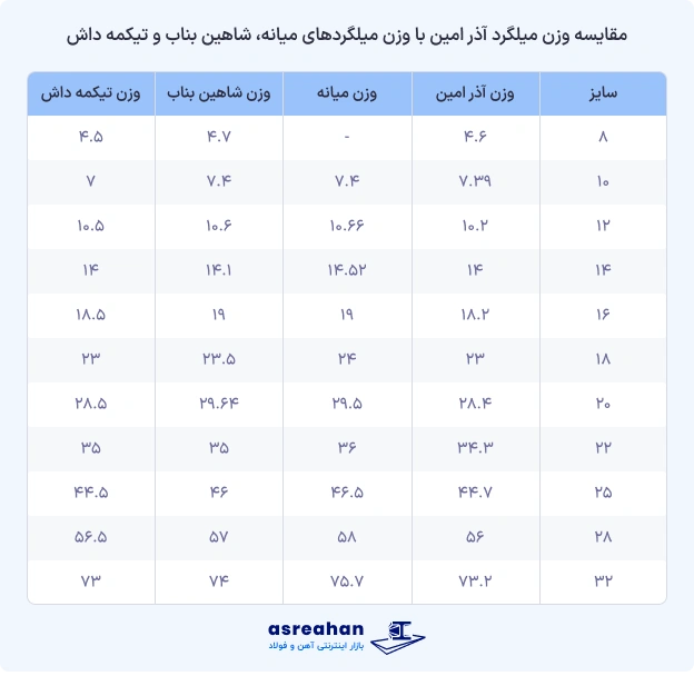 وزن میلگرد آذر امین