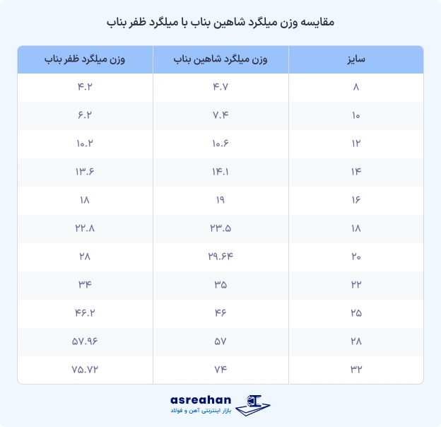 وزن میلگرد بناب شاهین