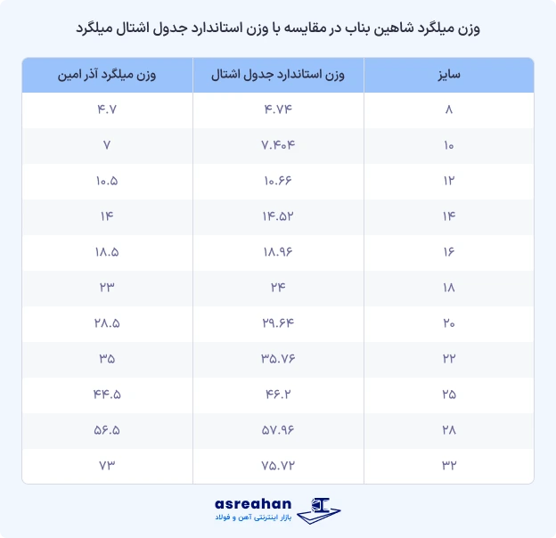 وزن میلگرد شاهین بناب در مقایسه با وزن استاندارد جدول اشتال میلگرد