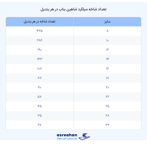 در هر کدام از بندیل های میلگرد شاهین بناب، چند شاخه میلگرد وجود دارد؟