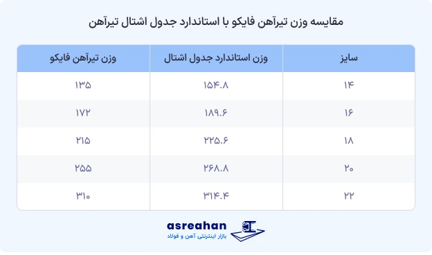 وزن تیرآهن فایکو