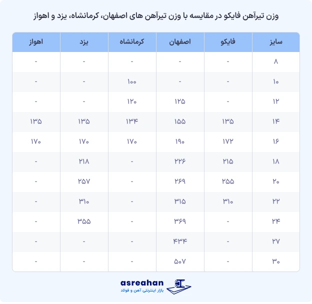 جدول وزن تیرآهن فایکو