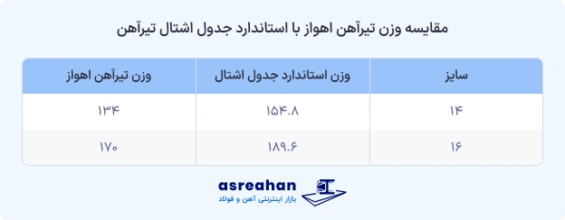 مقایسه وزن تیرآهن اهواز با استاندارد جدول اشتال تیرآهن