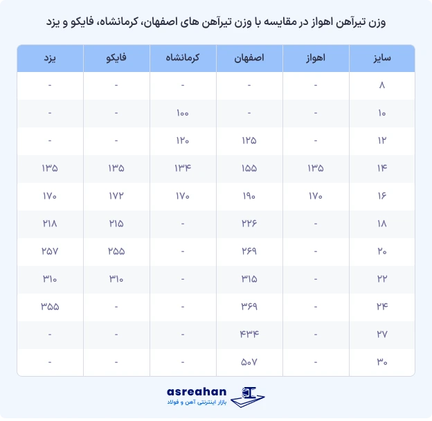 وزن تیرآهن اهواز در مقایسه با وزن تیرآهن های اصفهان، کرمانشاه، فایکو و یزد