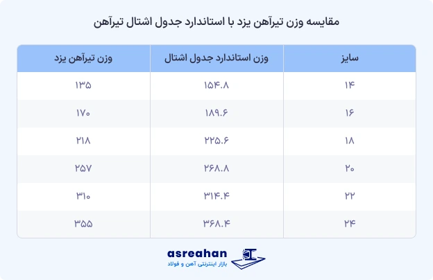 مقایسه وزن تیرآهن یزد با استاندارد جدول اشتال تیرآهن