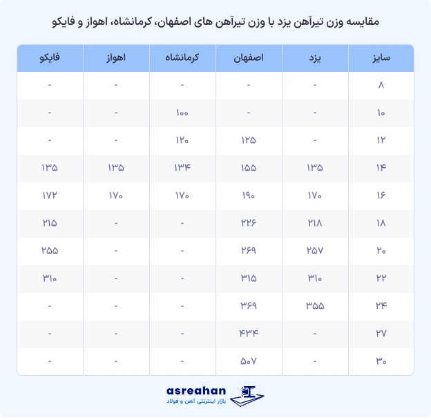 مقایسه وزن تیرآهن یزد با وزن تیرآهن های اصفهان، کرمانشاه، اهواز و فایکو