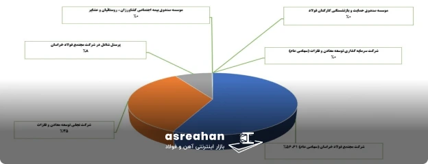 سهامداران شرکت مجتمع فولاد خراسان