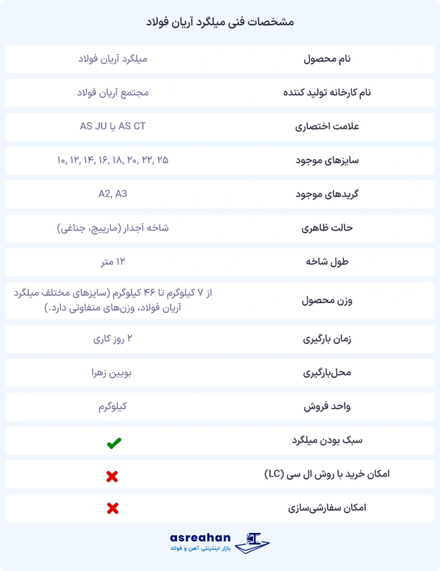 مشخصات میلگرد آریان فولاد
