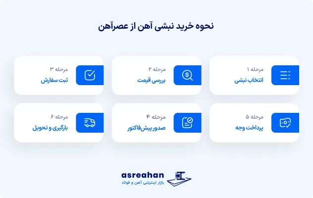 نحوه خرید نبشی از عصرآهن