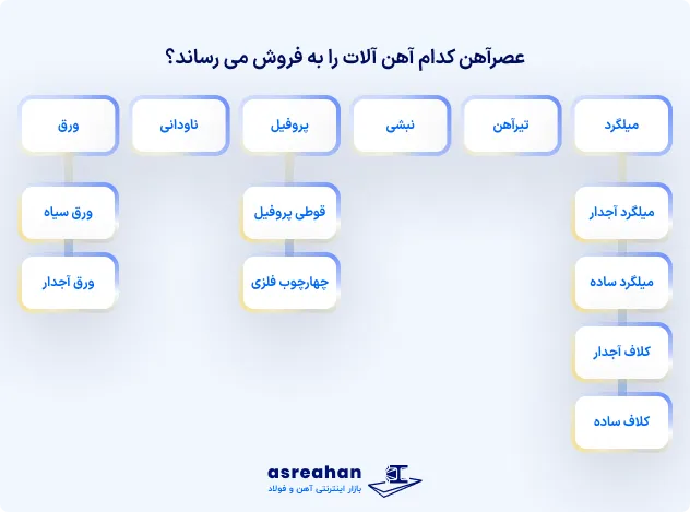 عصرآهن کدام آهن آلات را به فروش می رساند؟