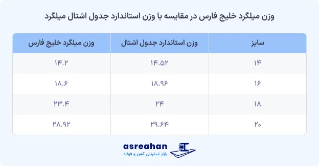مقایسه وزن میلگرد خلیج فارس با استاندارد جدول اشتال میلگرد