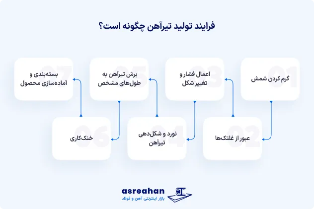 فرایند تولید تیرآهن چگونه است؟