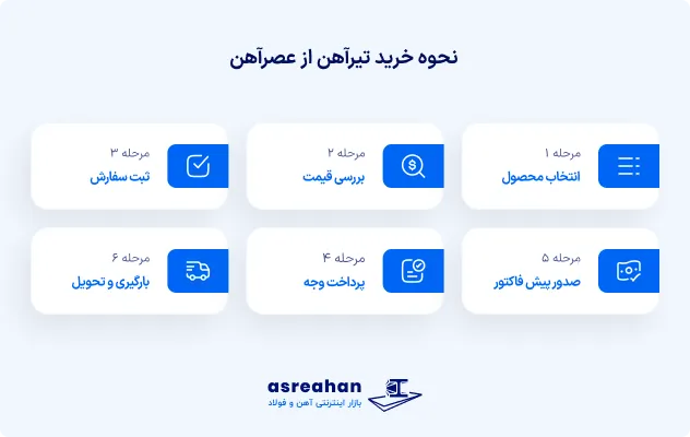 نحوه خرید تیرآهن از کارخانه با عصرآهن