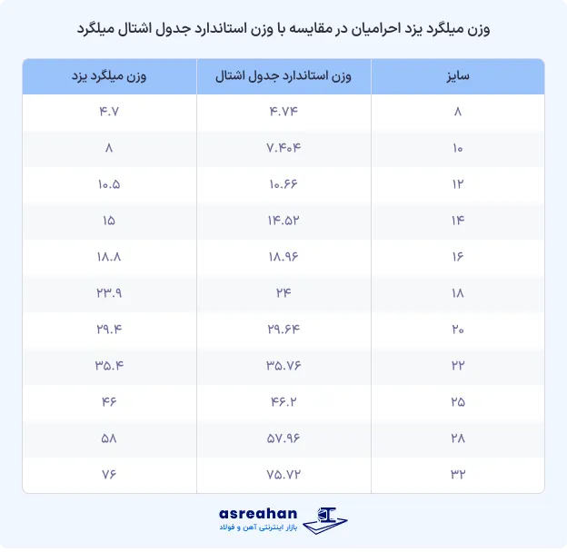 وزن میلگرد یزد احرامیان در مقایسه با وزن استاندارد جدول اشتال میلگرد